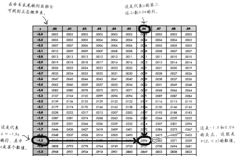《深入浅出统计学》笔记八:正态分布的运用-保