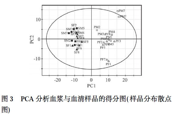 请教得分图score plot和载荷图loading plot