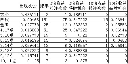 澳门赌场赌大小攻略