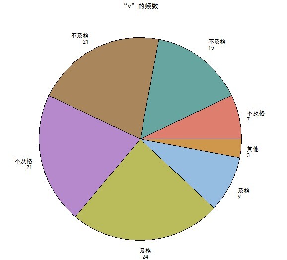 proc gchart过程的三要素