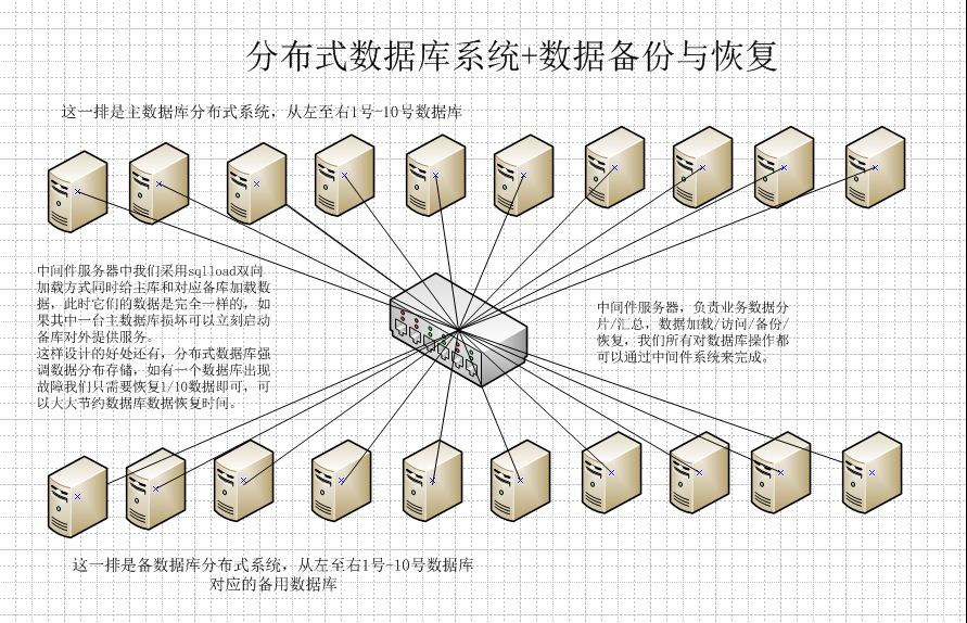 分布式数据库系统+数据备份与恢复 - Oracle数