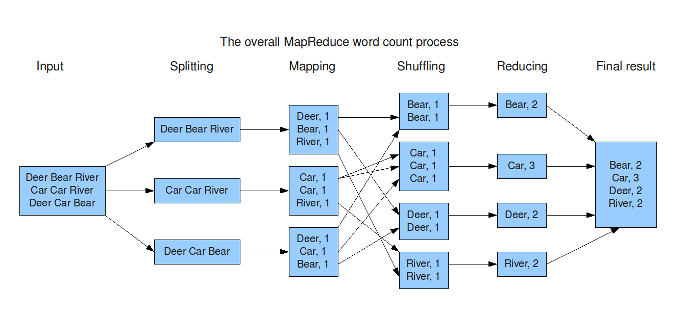 对MAP-REDUCE的各种使用图解