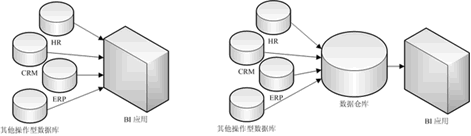 二是因为企业中一般存在有多个应用,对应着多个操作型数据库,比如