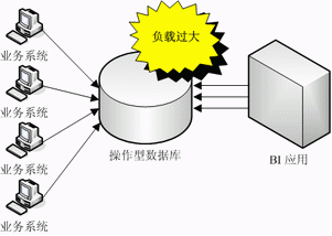 一是因为操作型数据库日夜奔忙,以快速响应业务为主要目标,根本没