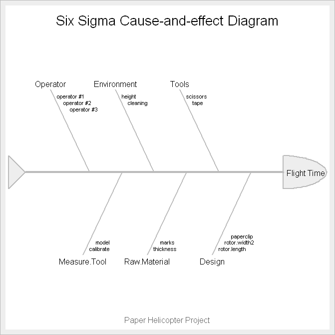 six sigma cause and effect diagram.png