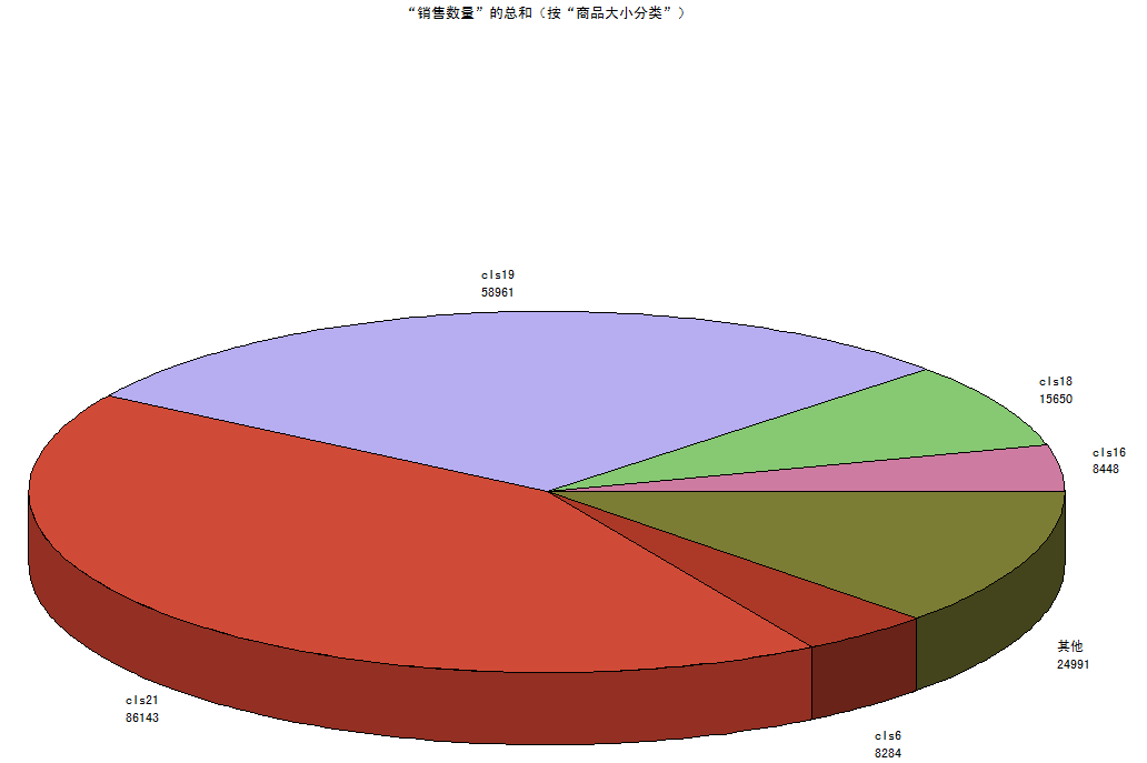 07销售数量的总和(按商品大小分类).png