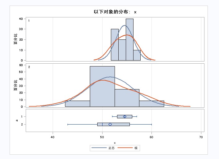 这是什么啊,看每组的x是否是正态分布么?