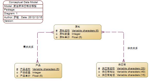 数据库大作业 麦当劳供应概念模型er图 关系型数据库数据分析-炼数