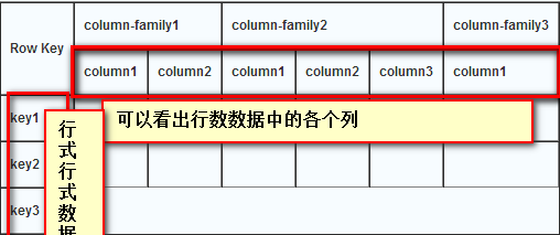 hbase表结构与传统数据库表结构其实没有什么区别