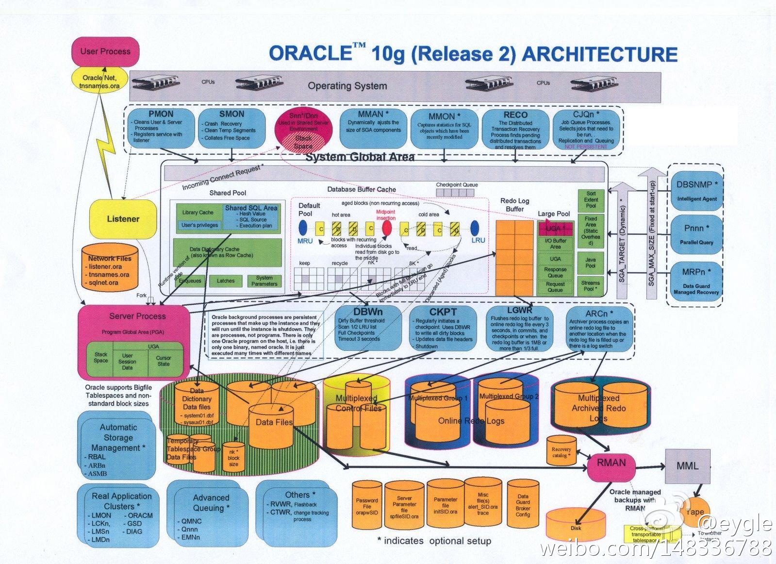 oracle体系图终结者 - oracle数据库与大数据解决方案