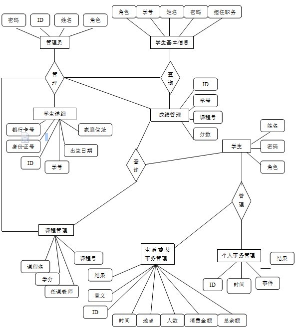 大作业之班级事务管理系统 - 关系型数据库数据