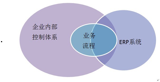 论企业内部控制体系,业务流程,erp系统的相互关系