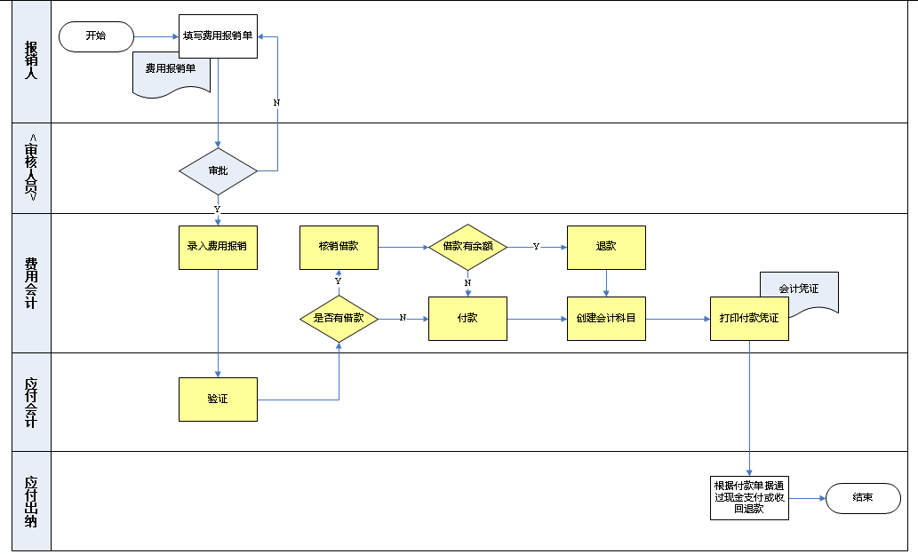 费用报销流程图