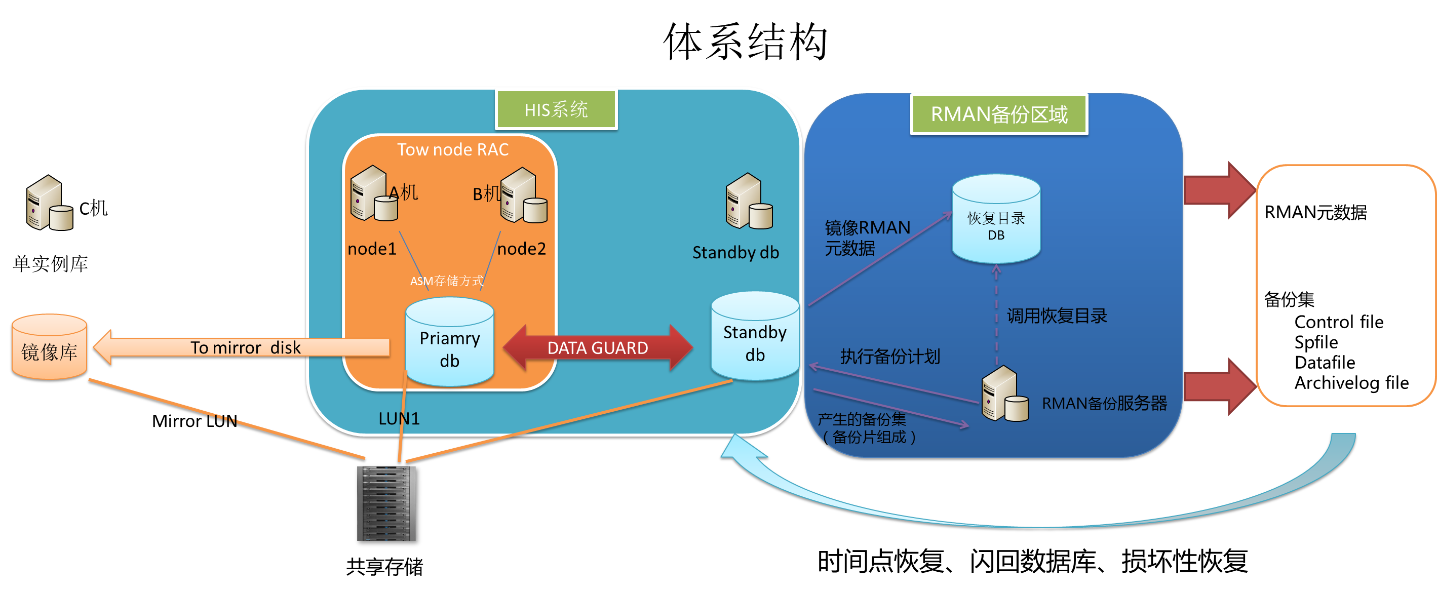 EMC存储+生产卷+镜像卷上的ASM没头绪 - O