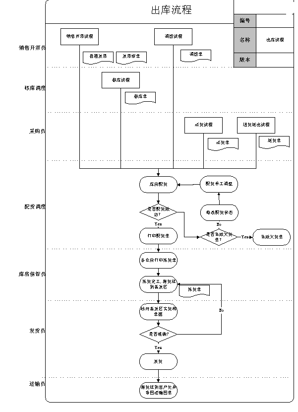 标准出入库流程