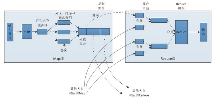 mapreduce工作原理图文详解(转)