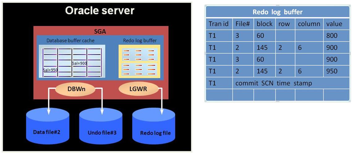 图示oracle更新数据并提交的完整过程 - oracle数据库