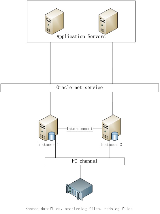oracle rac集群部署_oracle集群rac应用_oracle rac集群搭建