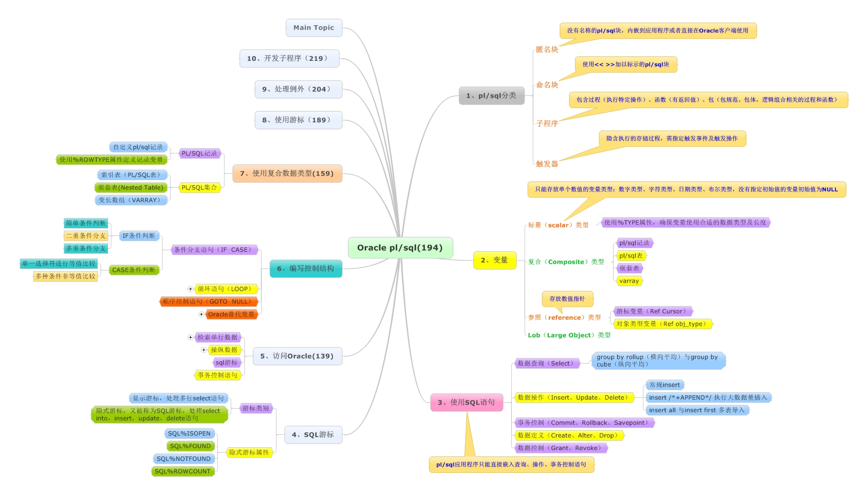 oracle pl/sql 用思维导图画的一部分