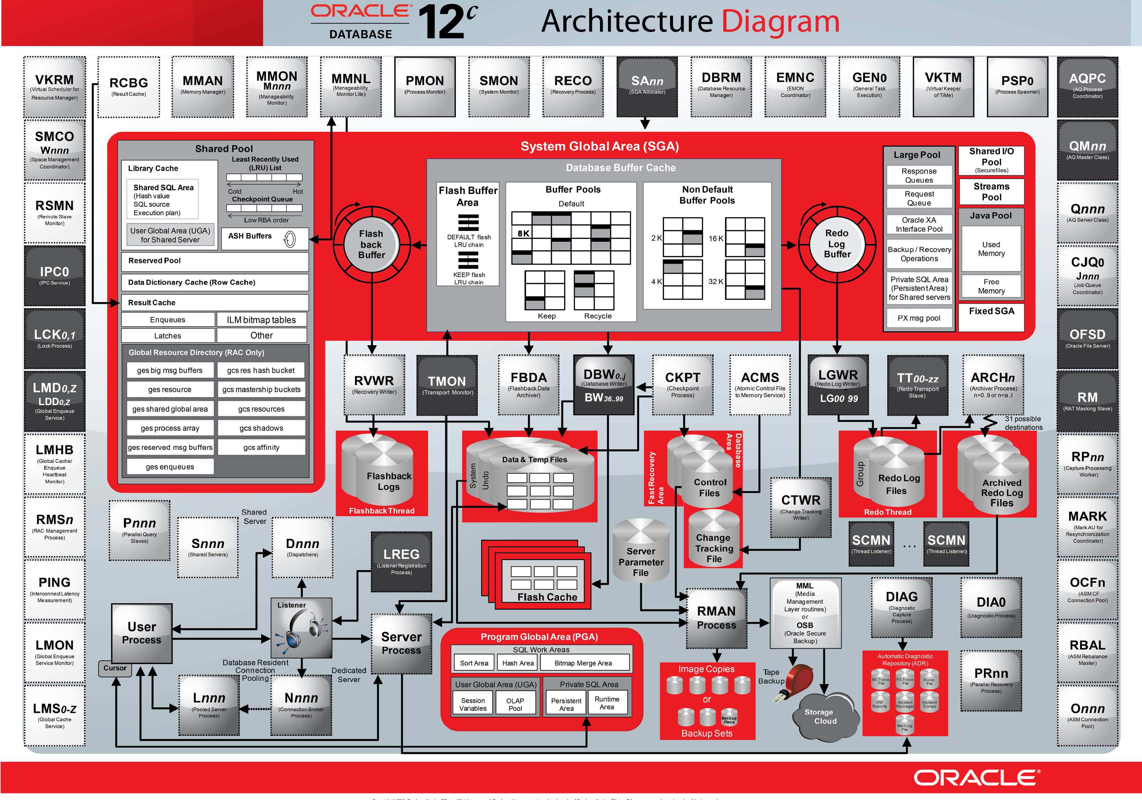 oracle database 12c architecture