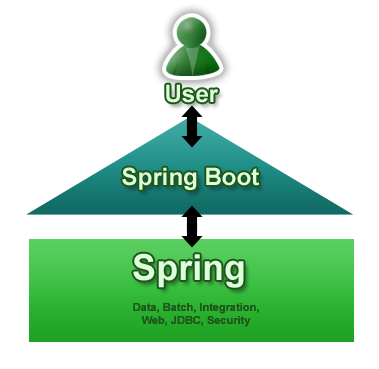 Spring Boot简化Spring应用的开发 - Java语言开