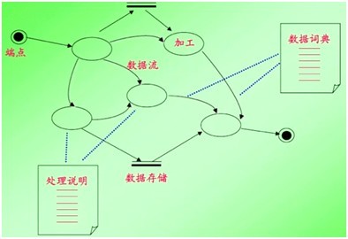 数据流图相当于c的结构体