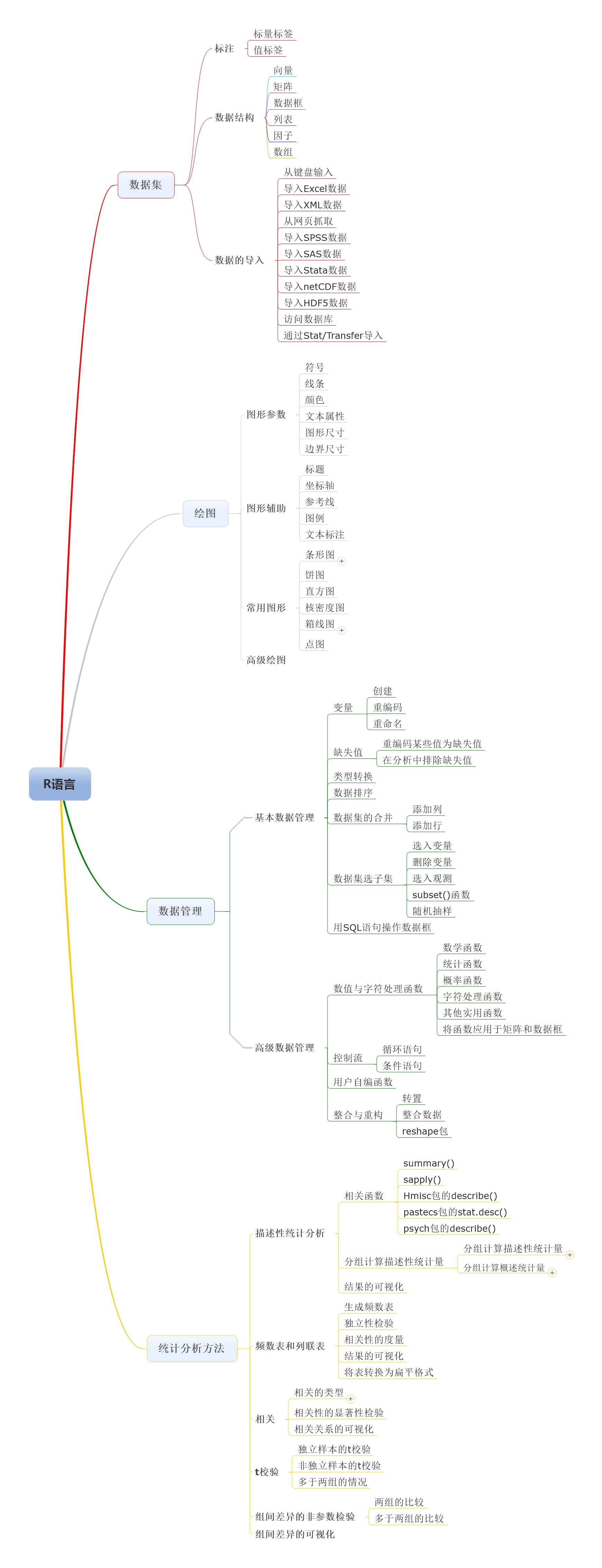 《r语言实战》1至7张思维导图 - 数据可视化-炼数成金