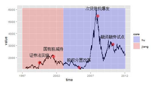 2))       geom_text(aes(timepoint, stock, label = events),data =