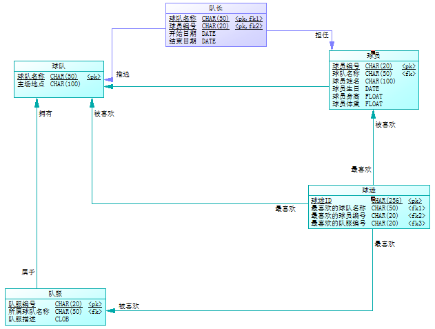数据库设计第3次作业-er图 关系型数据库数据分析-炼数成金-data