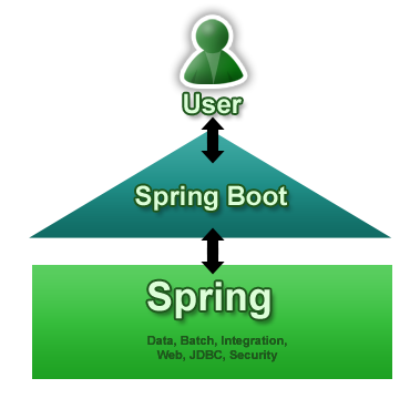 spring boot 1.0 ga 发布