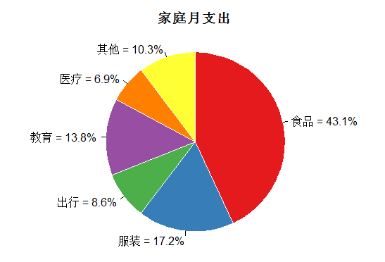 pal(7,"set1"),main="家庭月支出")