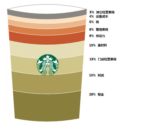 一杯星巴克咖啡的成本分析