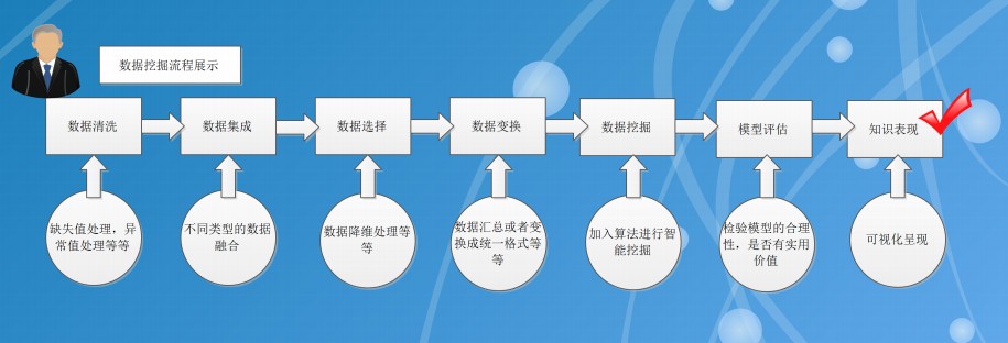 第一周数据挖掘流程图 数据分析与数据挖掘技