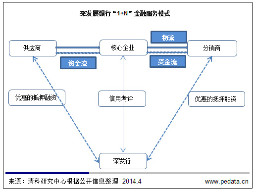 适度扩展性:供应链金融在中国的存续与扩展