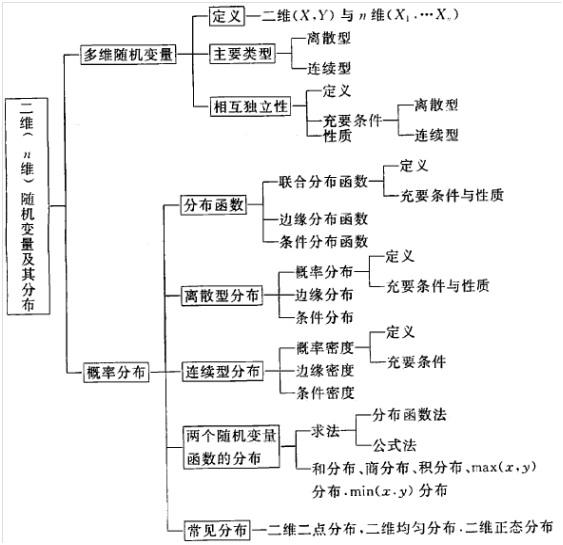 多维随机变量及其分布知识结构图 数据分析与数据挖掘技术-炼数成金