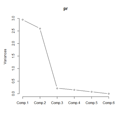 455  碎石图如下: screeplot(pr,type="lines") 主成分1:规模的大小