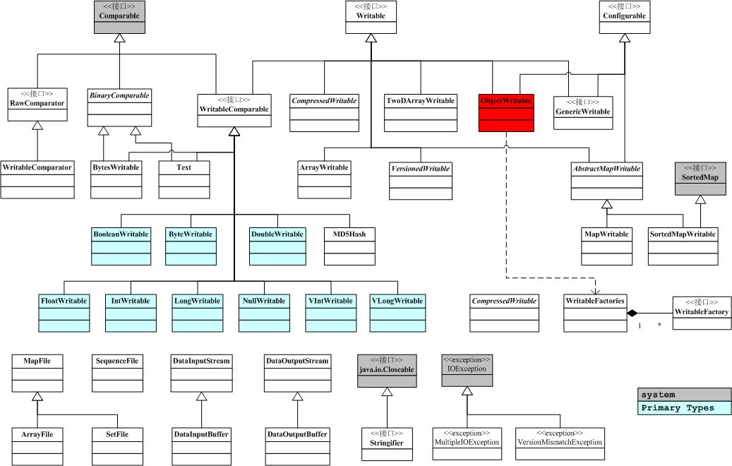hadoop.io类层次图