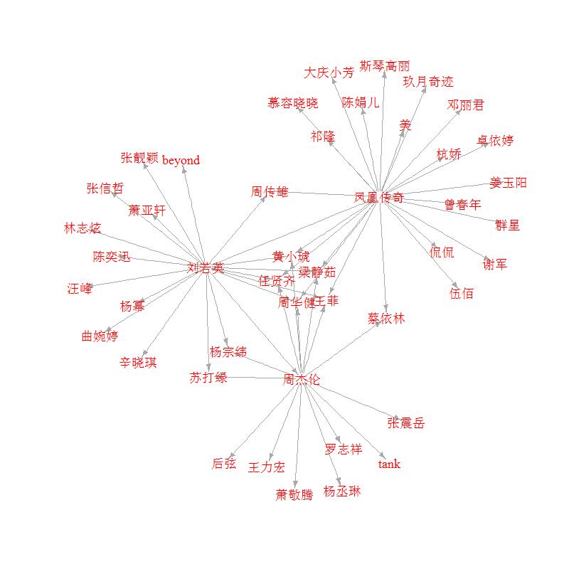 社交关系图绘制实践