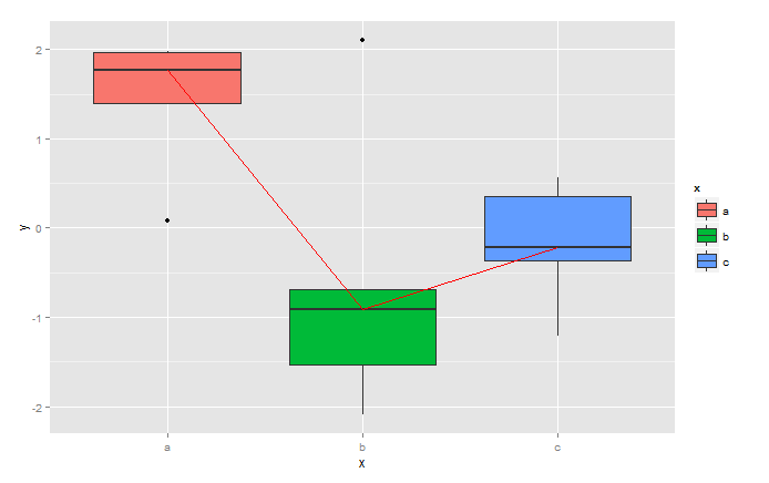 (ggplot2) x = c(rep("a",5),rep("b",5),rep("c",5)) y = rnorm(15)