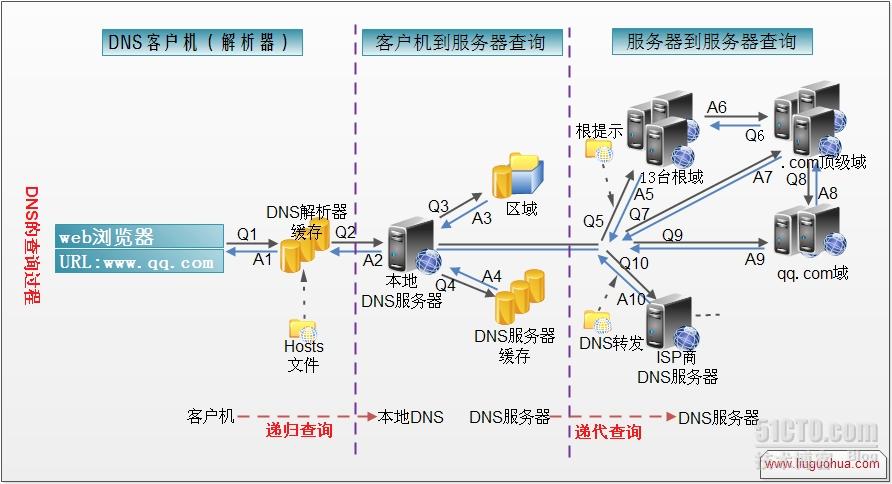 sql 递归 查询_dns 关闭递归查询_dns 关闭递归查询