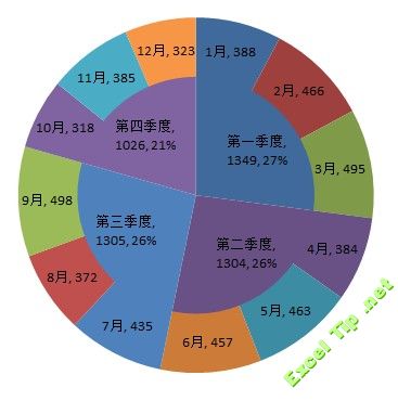 如何绘制双层饼图?-提供2个方法