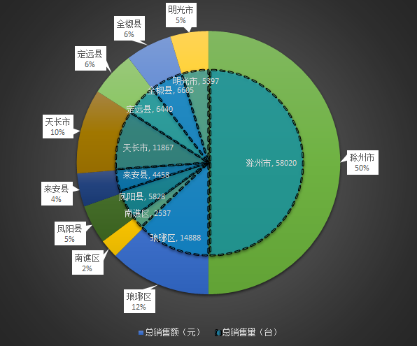 (1)双层饼图