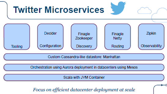 微服务(Microservice)架构快速指南 - Java语言