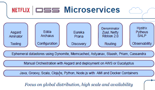 微服务(Microservice)架构快速指南 - Java语言