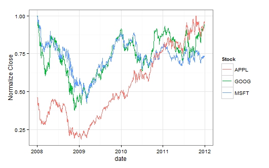如何使用R语言计算两个股票走势的相似度 - R