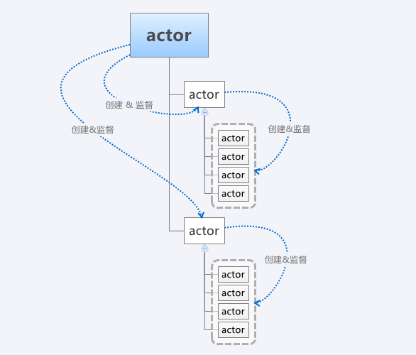 理解actor 系统