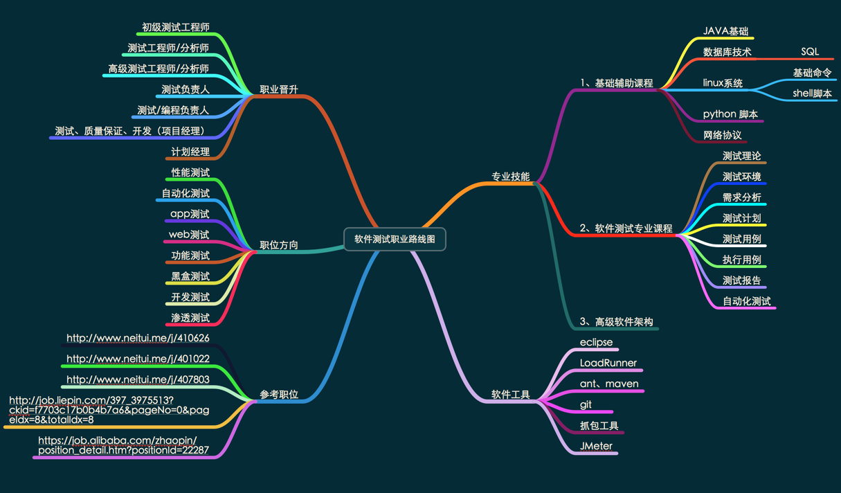 软件测试职业路线图 - 软件测试-炼数成金-Data