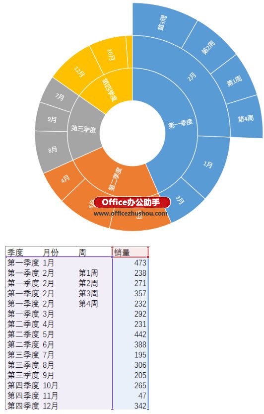 excel2016新增新增图表之:旭日图