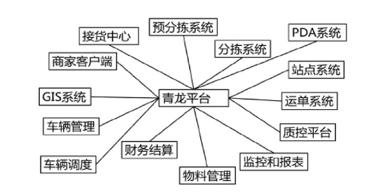 京东物流——电商自建物流的信息化路径