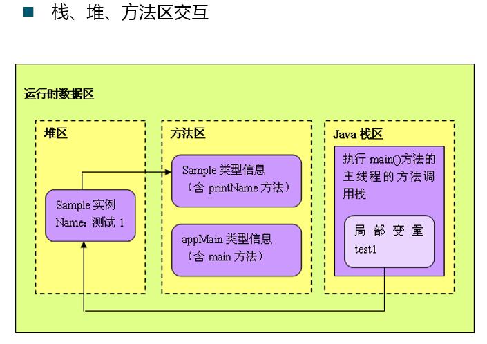 (笔记)堆栈方法区交互 - Java语言开发技术-炼数